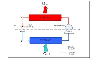 Teori Dasar Sistem Pendingin Sederhana pada Air Conditioner (AC)