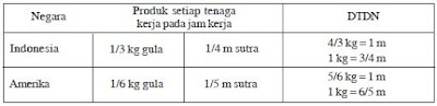  Berikut ini akan dijelaskan wacana perdagangan internasional Teori-Teori Perdagangan Internasional Klasik, Merkantilisme dan Modern Menurut Adam Smith, David Ricardo, Eli Heckscher dan Bertil Ohlin