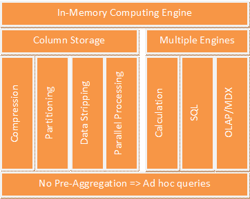 SAP HANA: Simply Explained