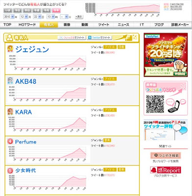 [News] Korean Stars Got Searched The Most at Twitter by Japanese Netizens