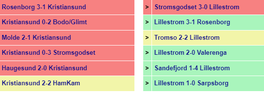 Prediksi Kristiansund vs Lillestrom  Tgl 3 July 2022