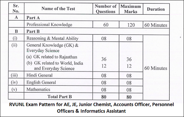 rvunl je syllabus, rvunl ae syllabus, rvunl exam pattern