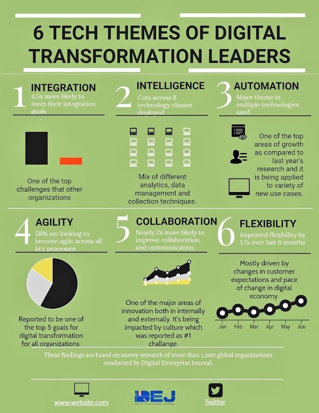 6 tech themes of #digital #transformation #leaders