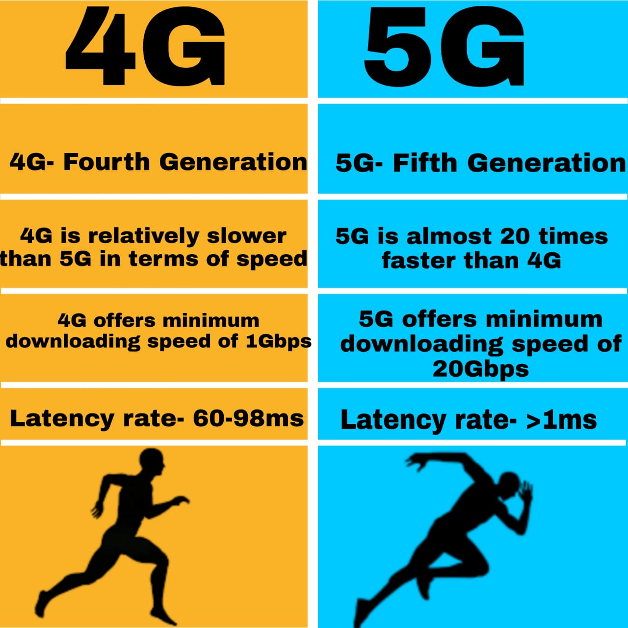 What is 1G,2G,3G,4G and 5G in mobile phones