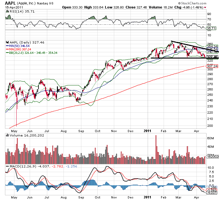 target market chart. Stock Charts: Market is Still