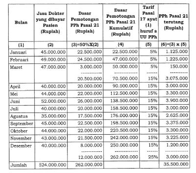 raden agus suparman : Contoh  penghitungan  PPh  Pasal  21  atas jasa  dokter  yang  praktik  di rumah sakit dan/ atau klinik