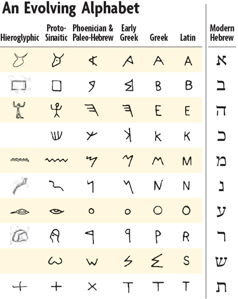 Biblical Hebrew: Development of the Hebrew Alphabet