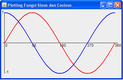 Syntax Error: Membuat Program grafik sinus dan cosinus