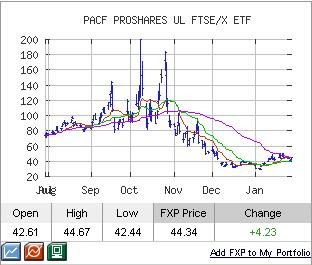 fxp chart