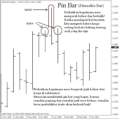 Pin Bar Candlestick