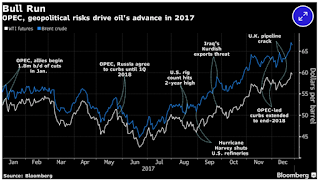 Oil Resurrection Sets Stage for Another OPEC-Shale Clash in 2018