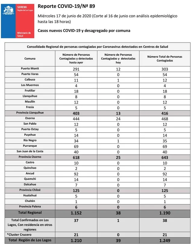 🇨🇱 😷Coronavirus: Reporte Regional 17 de junio → 39 nuevos casos