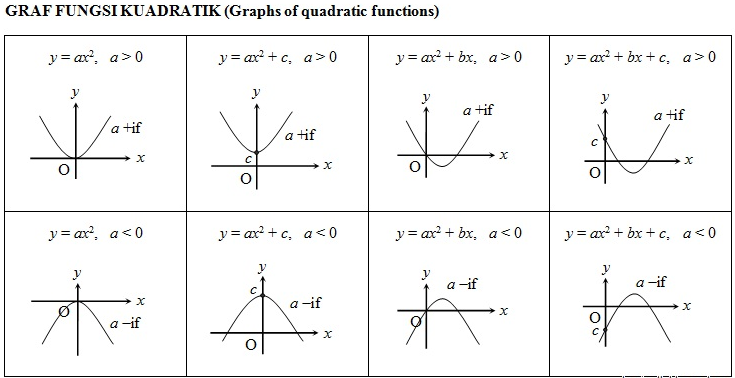 Nota Matematik Tingkatan 5 SPM - Graf Fungsi II 