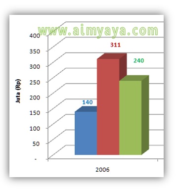 Gambar: Menggabungkan beberapa bentuk shape grafik dalam satu chart grafik. Langkah 1 : Grafik yang akan menggunakan gabungan beberapa bentuk grafik