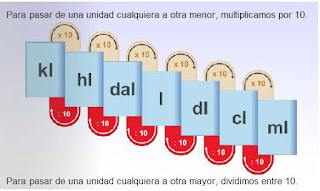 http://www3.gobiernodecanarias.org/medusa/eltanquematematico/todo_mate/medidas/capacidad/capacidad_p.html
