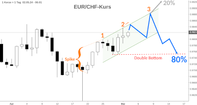 EUR/CHF Entwicklung mit visualisiertem Spike und Channel Anstieg auf Daily Chart
