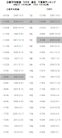 週足　下落率ランキング　(日経平均株価とTOPIX)