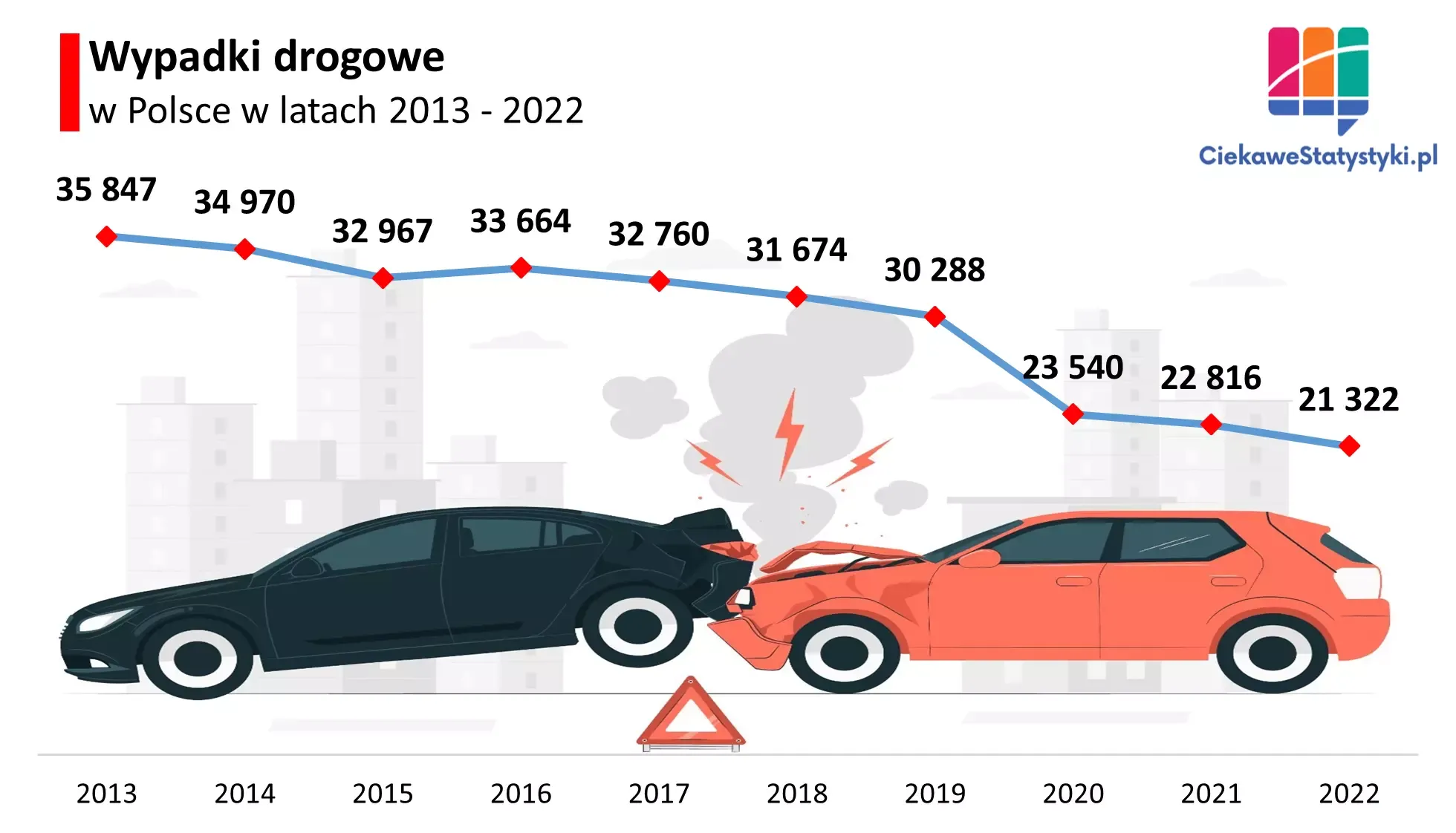 Wykres przedstawia ile wypadków drogowych jest w Polsce
