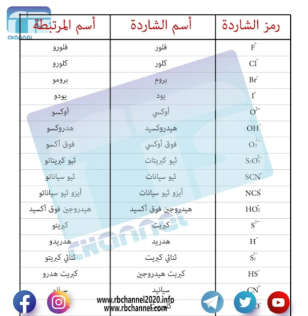 تسمية المعقدات التناسقية (التساندية)