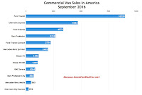 USA commercial van sales chart September 2016