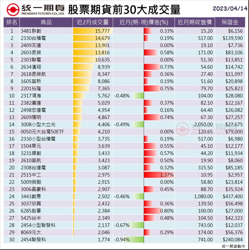 股票期貨(個股期貨)前30大成交量_統一期貨 (台中)