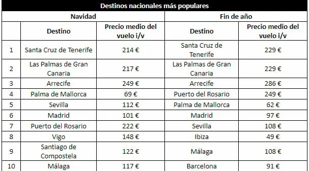 Santa Cruz de Tenerife y Las Palmas de Gran Canaria: los destinos más populares en navidad 2018