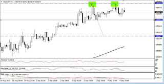 usdchf posible doble techo