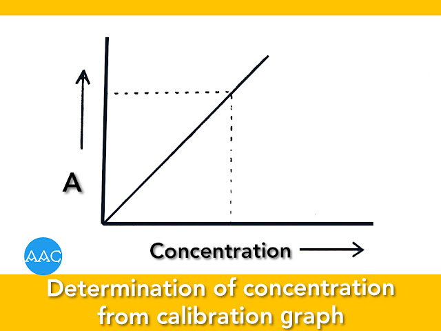 Determination of concentration from calibration graph, copper-ammonia complex.