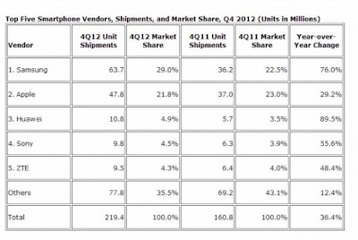 IDC Huawei es el tercer mayor fabricante de smartphones del mundo
