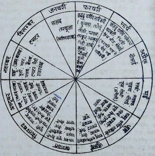 फसल चक्र क्या है भारत में फसल चक्र से कैसे खेती की जाती है।