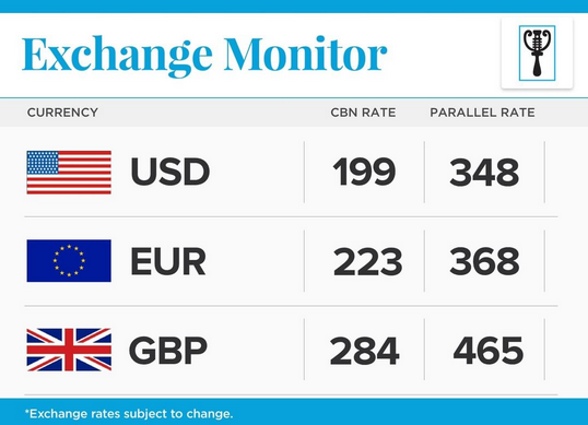 Foreign Exchange Rates In Nigeria Today - 