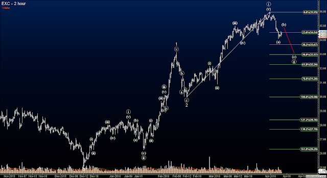 Elliott Wave Options Signals - Exelon Corp. 