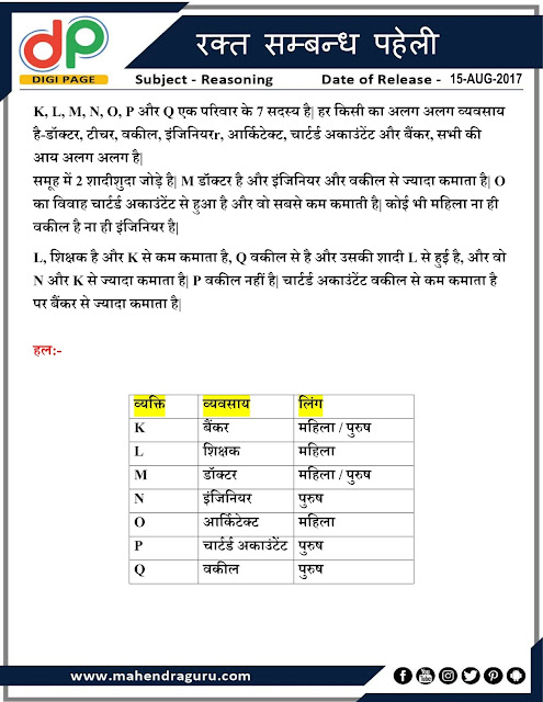 DP | Strategy For IBPS RRB 2017- Blood Relation Puzzle | 15 - Aug - 17