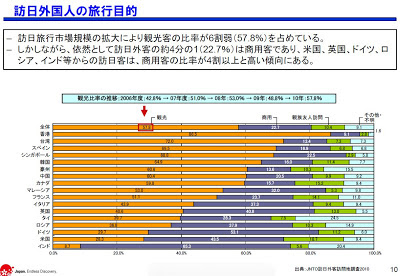 訪日外国人 目的 観光 ビジネス