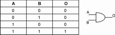 Logic Diagram AND