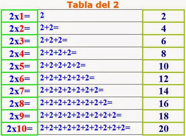 Nuestro maravilloso mundo de 2°C en la red: Aprendemos la tabla del 2