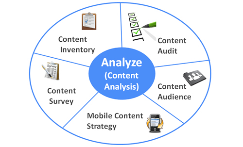 Web Content Analysis