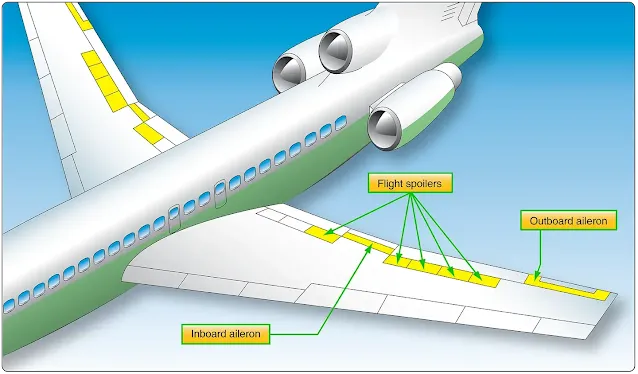 Primary Flight Control Surfaces of a Fixed-wing Aircraft