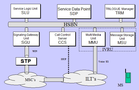 System Architecture of prepaid in telecom network