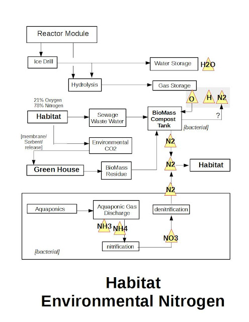 Greenhouse, nitrogen and bio-mass process for habitat