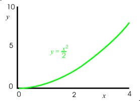 graph of second order term in infinite series