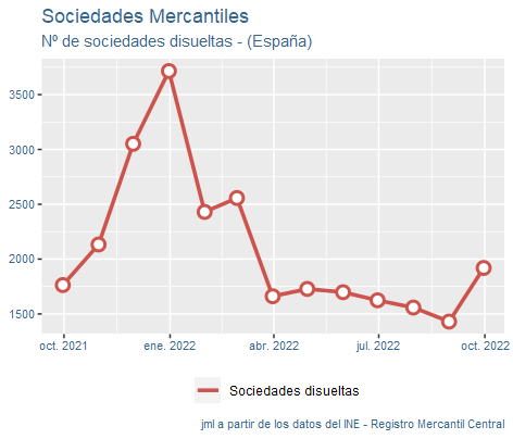 sociedades_mercantiles_españa_oct22-4 Francisco Javier Méndez Lirón