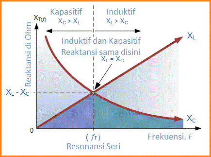 Rangkaian Resonansi Seri