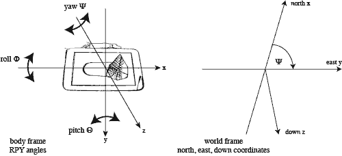 RPY angles of airplanes and handheld mobile devices