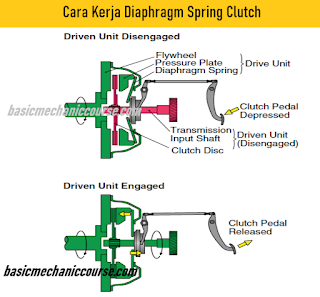diaphragm-spring-clutch