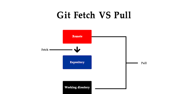 Fetch, Pull  ও Push করার উপায় - Using Git Command Photo Card