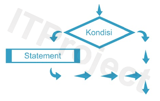 koding123 contoh FlowChart Percabangan If pada algoritma bahasa pemrograman C/C++ ( C or C++ )