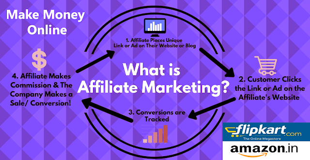 affiliate, affiliate marketing, Earn Money, how to earn from affiliate marketing, make money by affiliate marketing, make money online, what is affiliate marketing