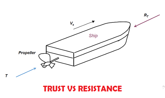 Trust dan Resistance pada kapal