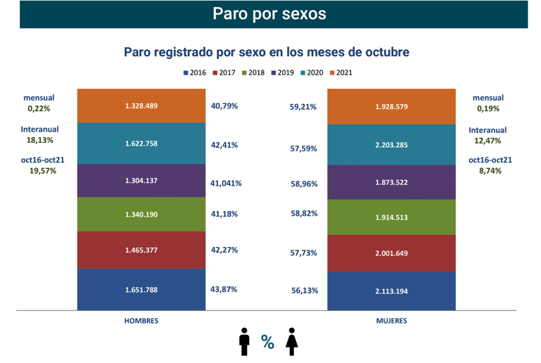 Paro Registrado España octubre 2021-5 Francisco Javier Méndez Lirón